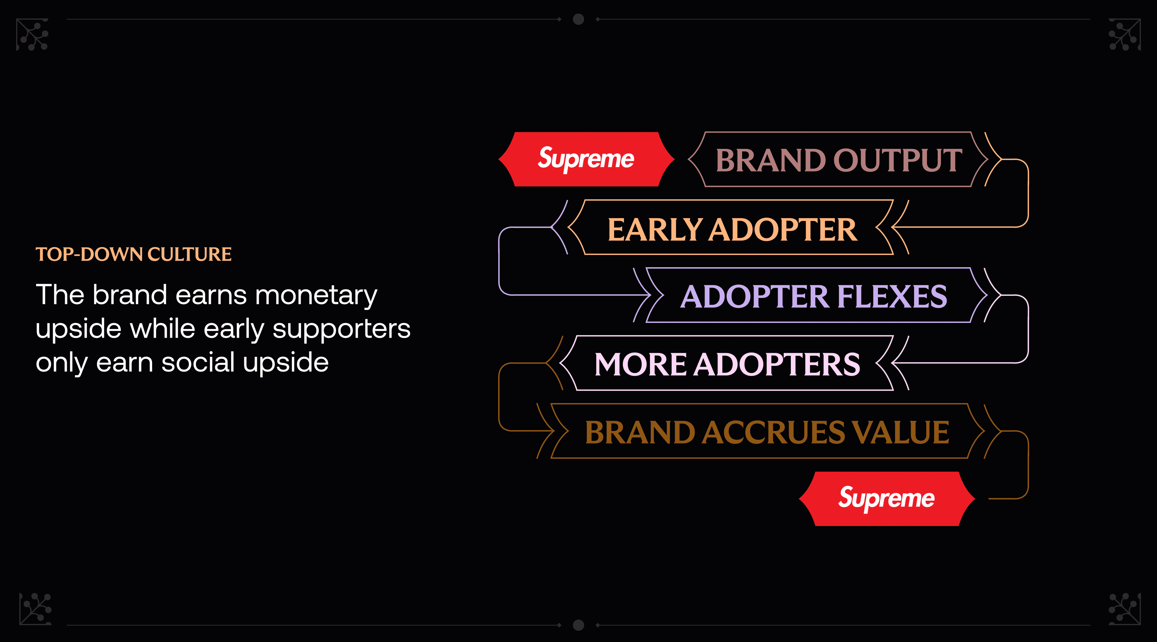 The manufactured culture supply chain: A brand outputs an early product, and early consumers buy it. Then the early consumer flexes and inspires more early adopters. 